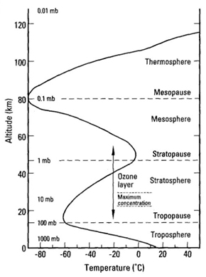 figure-1-general-layers-of-the-atmosphere